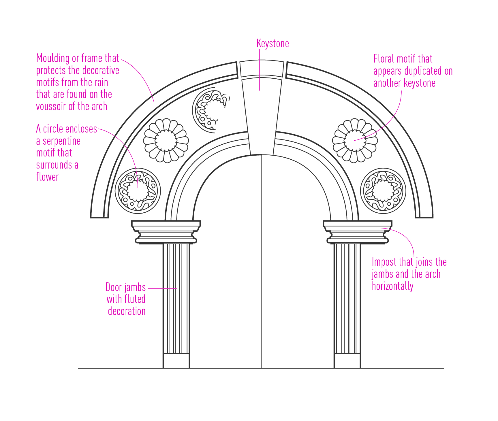 En el conjunto del edificio destaca el valor decorativo de determinados elementos (la baranda de la escalinata exterior, alguna ventana saetera...), pero sobre todo el de la puerta de acceso principal. Esta destaca por sus jambas y arco de medio punto est