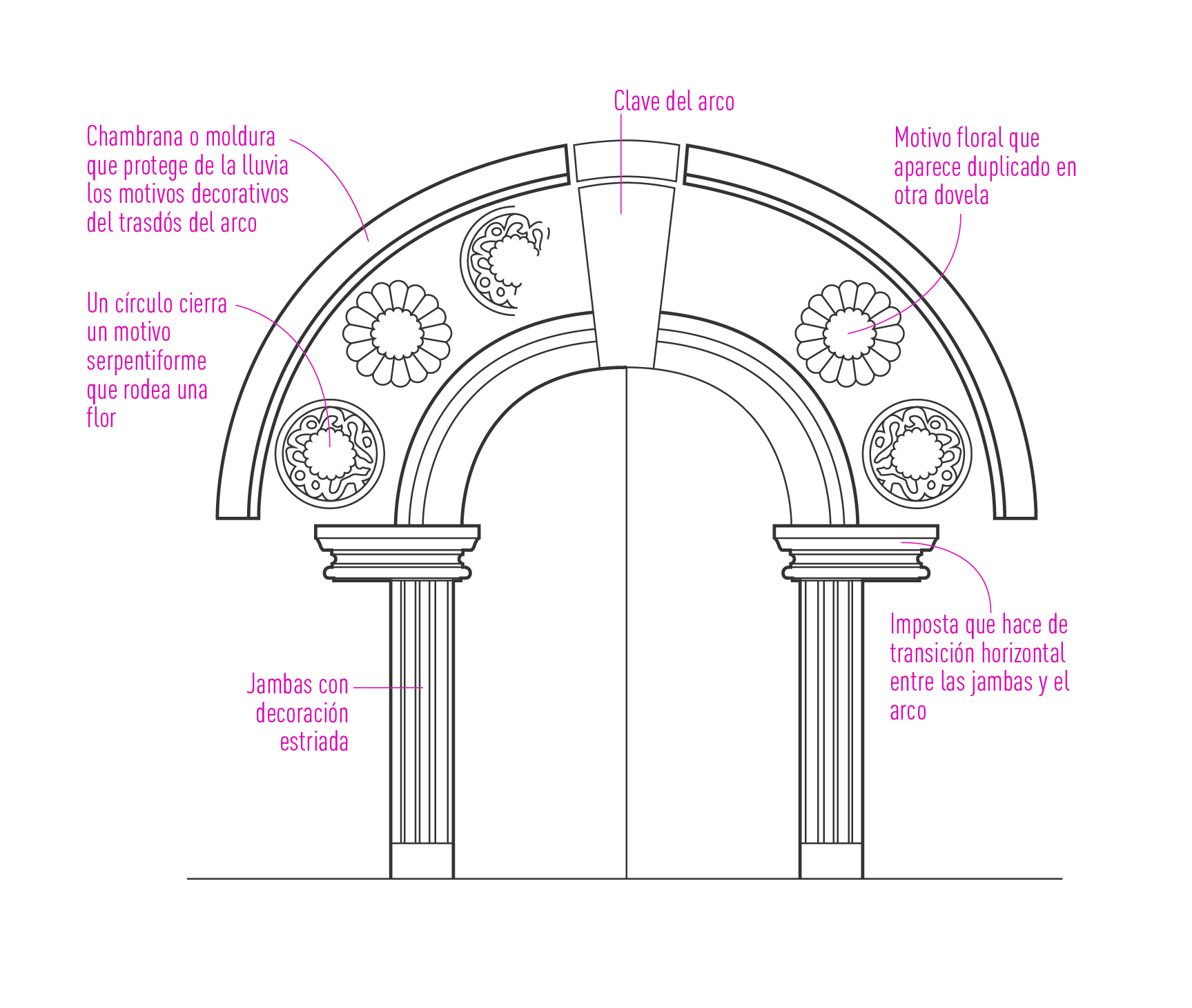 En el conjunto del edificio destaca el valor decorativo de determinados elementos (la baranda de la escalinata exterior, alguna ventana saetera...), pero sobre todo el de la puerta de acceso principal. Esta destaca por sus jambas y arco de medio punto est