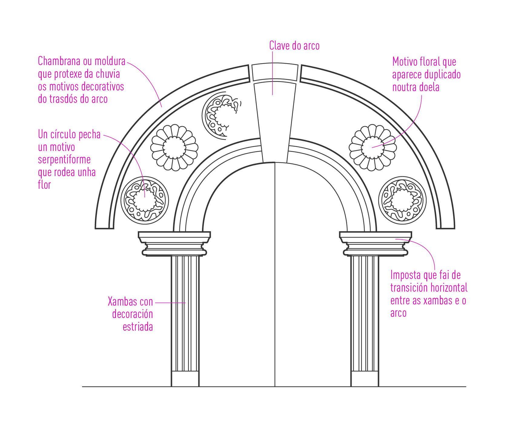 En el conjunto del edificio destaca el valor decorativo de determinados elementos (la baranda de la escalinata exterior, alguna ventana saetera...), pero sobre todo el de la puerta de acceso principal. Esta destaca por sus jambas y arco de medio punto est